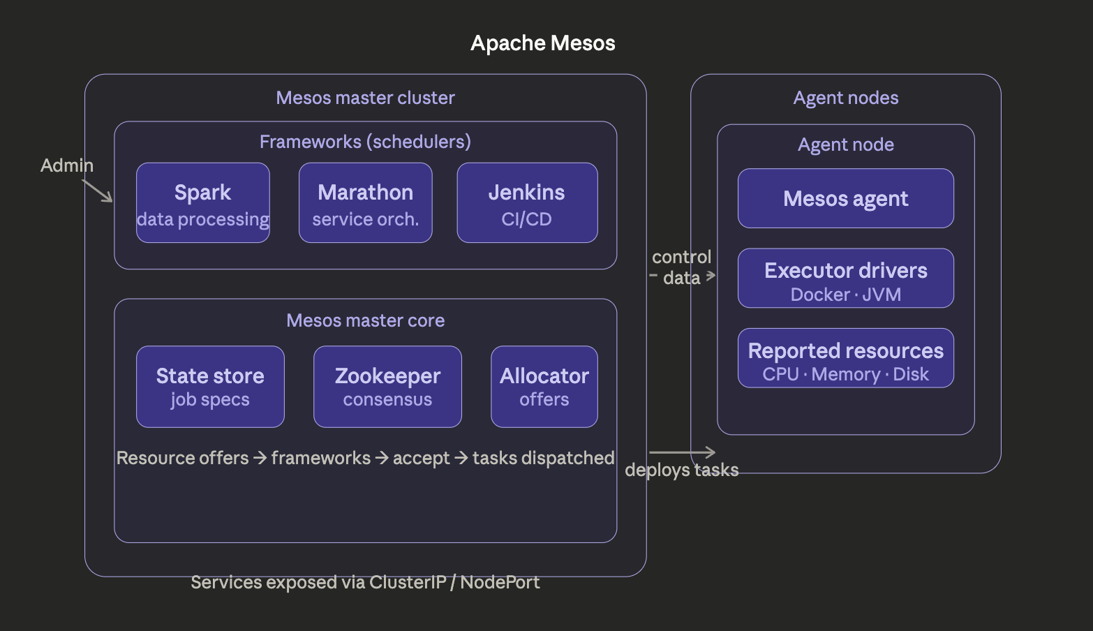 Apache Mesos Diagram Apache Mesos Diagram